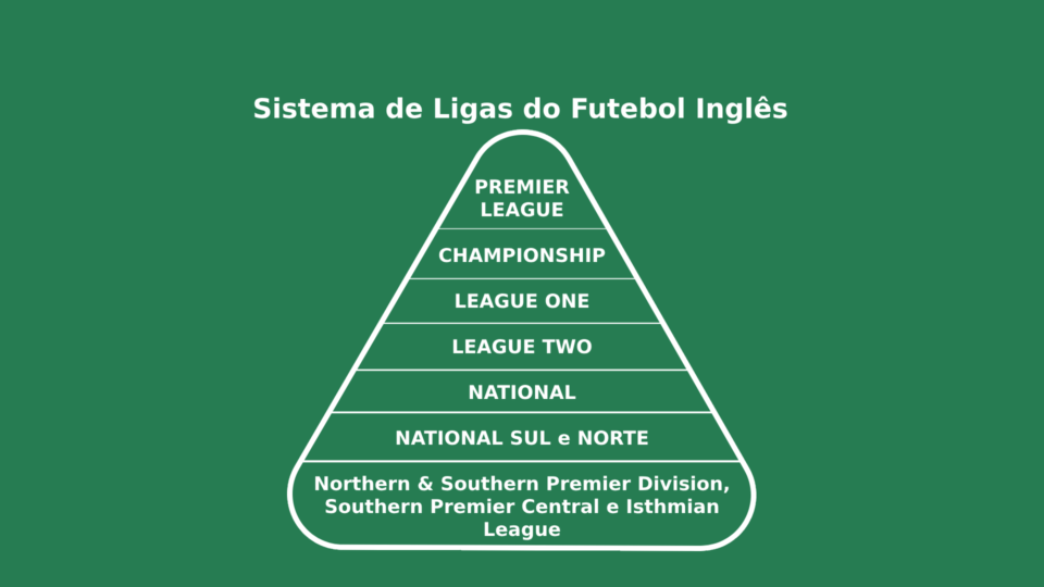 Como Funciona o Sistema de Ligas do Futebol Inglês